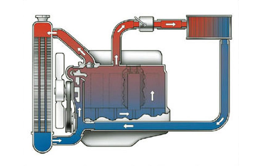 Движение охлаждающей жидкости. Система водяного охлаждения ДВС. Жидкостная система охлаждения двигателя. Система охлаждения двигателя ДВС. Термосифонная система охлаждения ДВС.